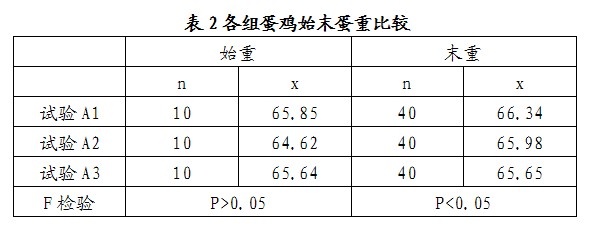 如金菌蛋雞過程中的數(shù)據(jù)報(bào)告